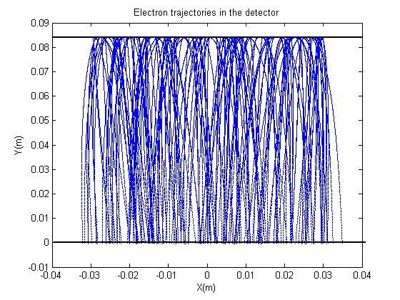 6 Figure6: Trajectories of 200 electrons in BSHM That means that the differences of initial electron speed and the field lines which are not fully perpendicular to the carbon foil leads to a 0.