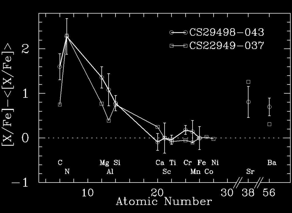CEMP-no Stars are Associated with UNIQUE Light- Element Abundance Patterns (Aoki