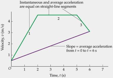 Example: An Accelerating Train A train moving in a straight line with an initial velocity of 0.50 m/s accelerates at 2.0 m/s 2 for 2.