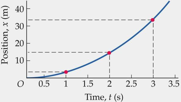 Motion with Constant Acceleration The relationship between position and time follows a
