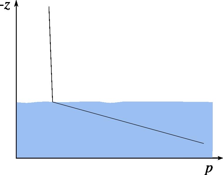 Therefore, in static water, pressure increases by approximately 0,1 bar/m as depth increases.
