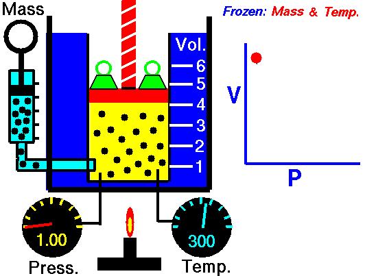 Boyle s Law: the effect of pressure on the gas volume THE VOLUME OF A FIXED MASS OF A GAS VARIES INVERSELY WITH ITS PRESSURE, AT CONSTANT TEMPERATURE At constant temperature, increasing the pressure