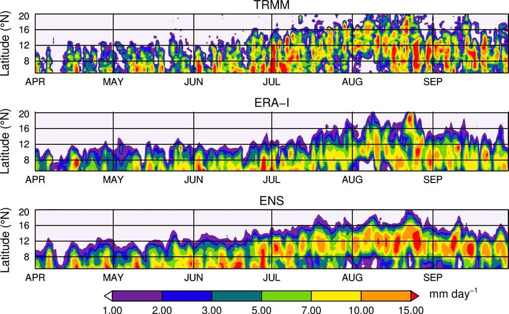 Results FIGURE : Time-latitude Hovmöller diagrams of 1999 daily precipitation for TRMM (top), ERA-I (middle) and the WRF ensemble mean (ENS,