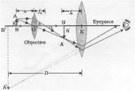 OR Labelled Ray diagram 1 Derivation 2 Estmation of magnifying power 2 Labelled Ray diagram: 1 Expression for total magnification: Magnification due to the