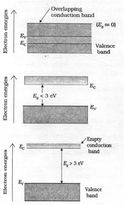 The energy band diagrams, showing the distinction between a conductor,