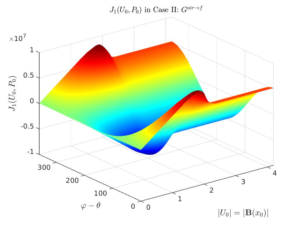 Toplogical derivative for nonlinear magnetostatics 49 Figure 7: J 1 (U, P and J 2 (U, P in Case II.