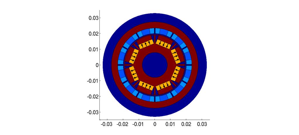Toplogical derivative for nonlinear magnetostatics 5 Figure 1: Left: Computational domain representing electric motor with different subdomains.