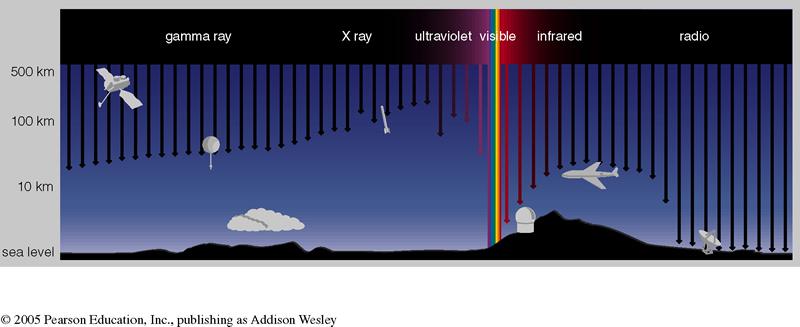 Atmospheric Absorption of Light Earth s atmosphere absorbs most types of light. good thing it does, or we would be dead!