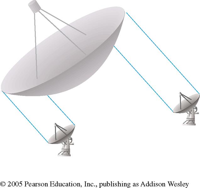 Two (or more) radio dishes observe same object.