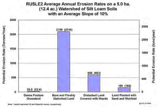 Bare ground erosion rates may be over 100 times larger Potential 93% reduction in erosion rates Methods for Calculating Sediment Yields Sediment Delivery Ratio Uses results from USLE/RUSLE2 Modified
