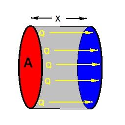 Heat Transfer The Law of Heat Conduction Q t = k A T x Change of heat is proportional to the gradient of the temperature