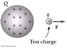 Electric Field Electric field: a region in space surrounding a charged object in which a second charged object experiences an electric force Test charge: a small positive charge used to test an