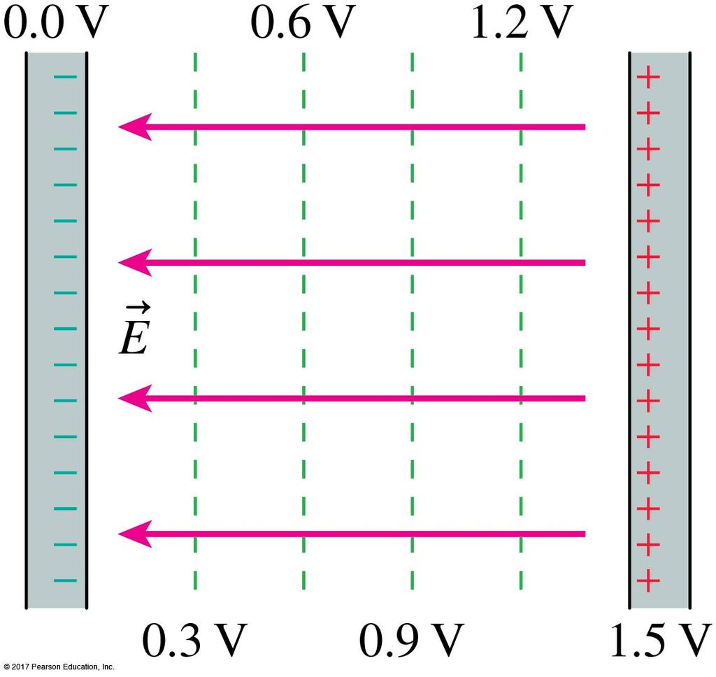 The Parallel-Plate Capacitor The electric field vectors are perpendicular to the