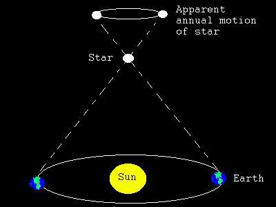 Stellar Parallax Distance in parsecs = 1 / parallax