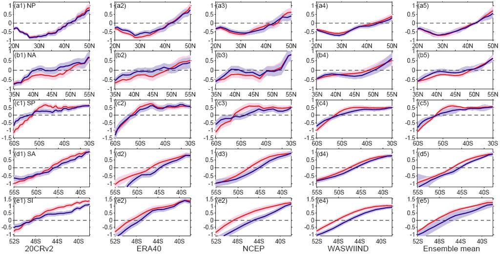 Figure S5: (a1-e4) Wind stress curl zonally averaged over each ocean basin for various datasets.