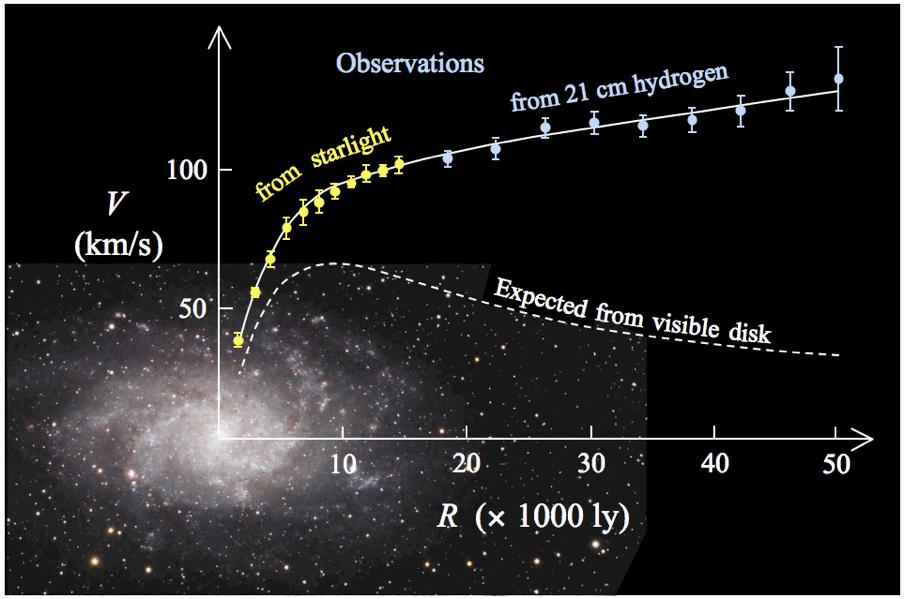 Galaxy rotation curves: evidence for dark matter M33 rotation