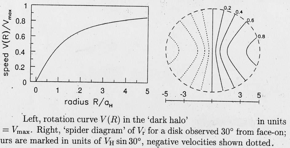 2-D velocity field: spider diagram A B So: modeling using concentric circular rings i galaxy inclination n (r) -- unit vector normal to the ring of radius r Ω(r)