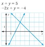 a) Write two equations that will model the situation. b) Graph the two equations in the same coordinate plane.