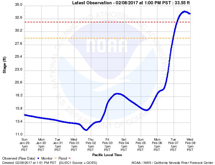 gov At ~5 am PST, the Russian River at Guerneville, CA rose to ~34
