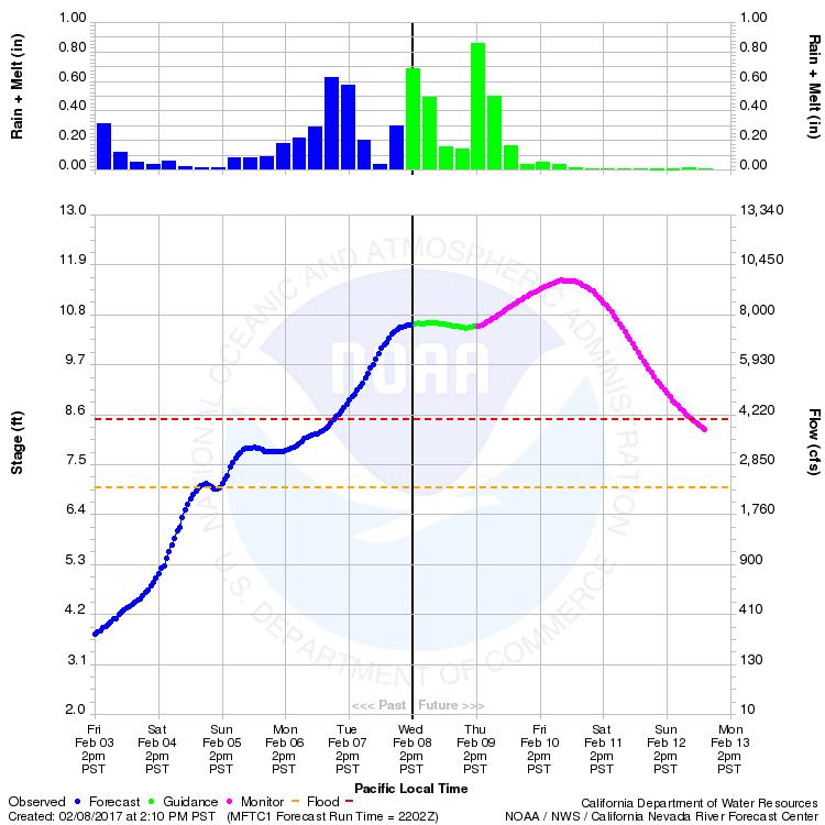 There are 22 total river gauges that are currently at or forecast to rise above flood stage in Northern California As of 2:40 PM PST There are an