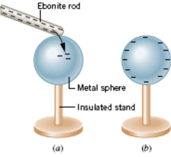 Factors that Affect the Electrostatic Force applied by charged object on other charged objects 1. Amount of on each object 2. between charged objects B. Graphical Relationship C.