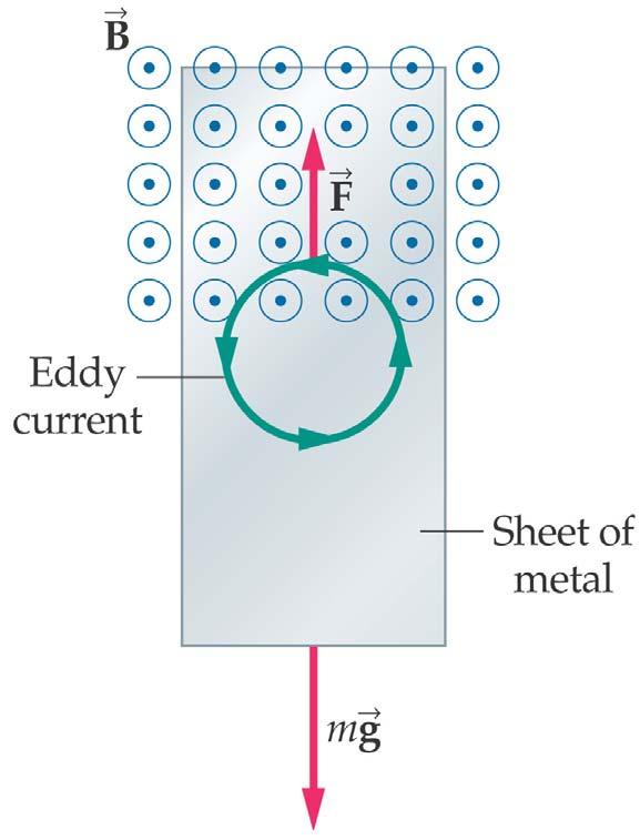 Eddy Currents Currents can also flow in bulk conductors.