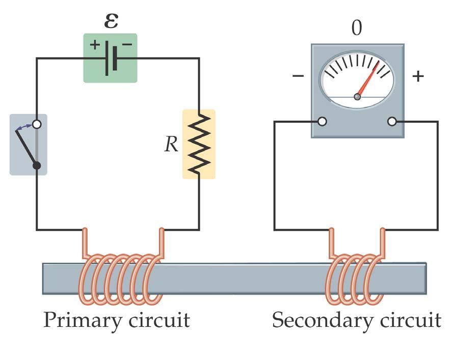 Third Experiment Faraday s experiment: closing the switch in the primary circuit induces a
