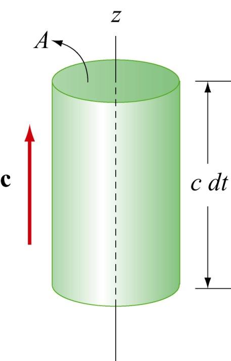 Energy densities: Consider cylinder: Energy in EM Waves u E = 1 2 ε 0 E 2, u B = 1 2µ 0 B 2 du = (u E + u B )Adz = 1 2 ε E 2 + B2 0 Acdt S µ