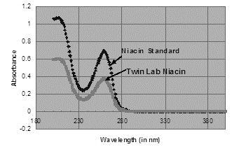 a. b. Figure 1. Niacin Standard. a. The higher spectrum is niacin reference standard freshly diluted from 0.4 mg/ml stock.