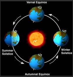 I. Equinox 1. Equinoxes are days in which day and night are of equal duration. 2. 12 hours of daylight and 12 hours of darkness 3. There are two each year: 4.