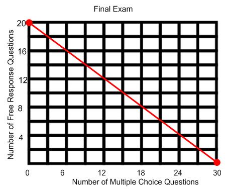 12. A final exam contains multiple choice questions that are worth 2 points and free response questions that are worth 3 points. The test is worth 60 points.