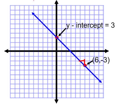 3. Find the slope of the line that has a y-intercept of 3 and contains the point (6,-3).