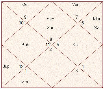 Birth Chart Planetary position at the time of birth Planet Sign Degree Lord Nakshatra Pad Lord SubLord Asc Scorpio 27.30 Mar Jyestha 4 Mer Jup Sun Scorpio 24.00 Mar Jyestha 3 Mer Mar Mon Aries 16.