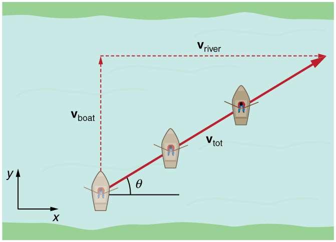 Figure 3.44 A boat trying to head straight across a river will actually move diagonally relative to the shore as shown.
