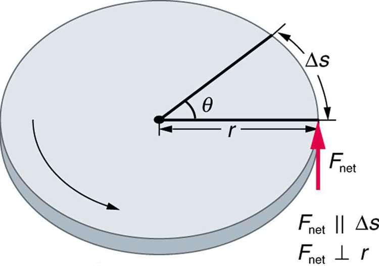 perpendicular to its radius as the force causes