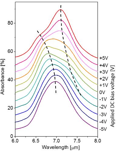 THz peak power(w) Nanospectroscopy Molecular force signal, a.