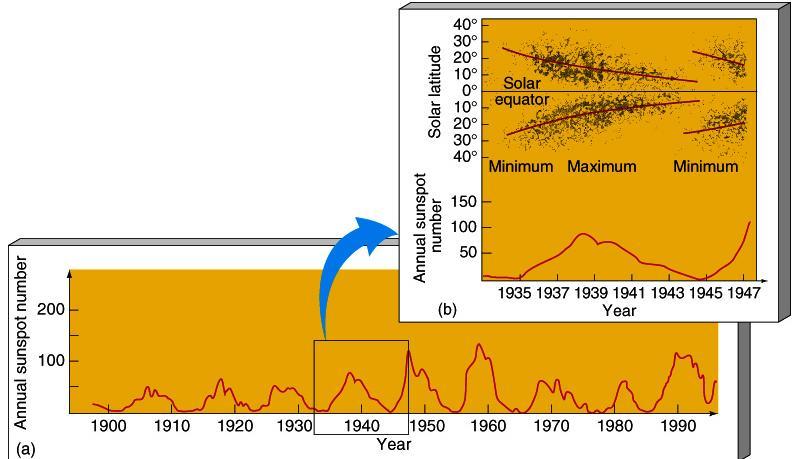 Sunspot Cycle and Solar Cycle During a solar maximum there is an increase of solar radiation, ejection of solar material, sunspots numbers and flares Solar maximum is reached every ~11 years The