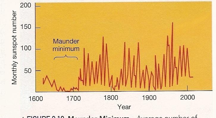 The sunspot number last on average about 11 years but occasionally sunspots may disappear (sunspot number drop to low or zero value) as it happened between 1645