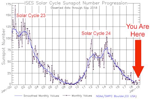 A recent plot of the sunspot numbers including