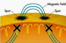 accelerated along magnetic field lines above