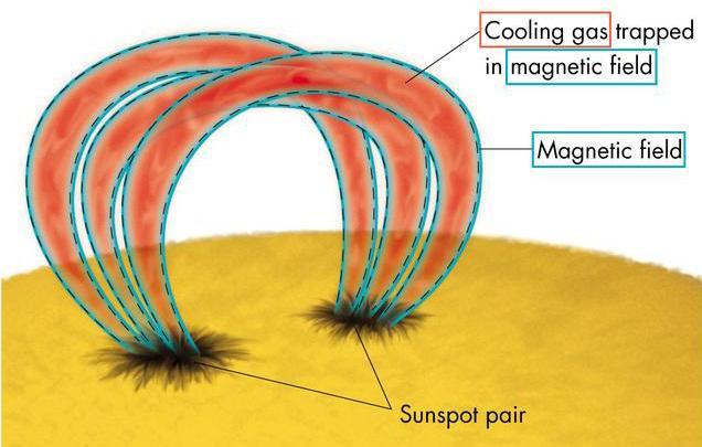 Charged particles follow magnetic fields between sunspots: