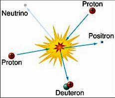 What makes the Sun shine? Nuclear fusion: combining light nuclei into heavier ones An example: In the core of the Sun, the conversion of H into He.