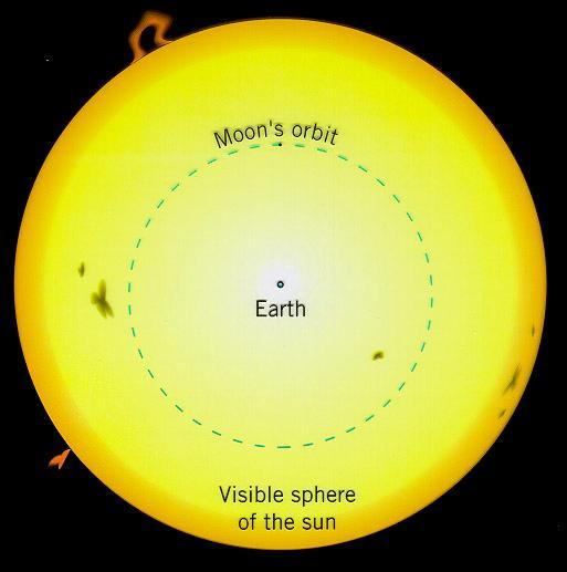 Solar Properties Radius = 696,000 km (100 times Earth s radius) Mass = 2 x 10 30 kg (300,000 times Earth s mass) Av.