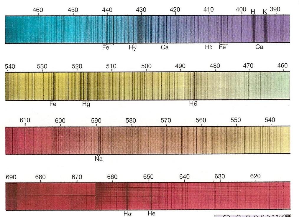 The solar spectrum has thousands of absorption lines (The scale is wavelength in nanometers ) More than 67 different elements are present!