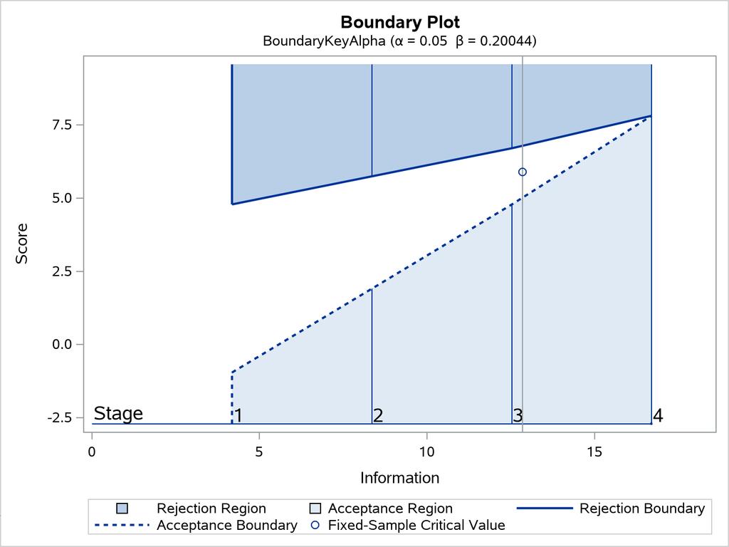 Example 107.7: Creating Whitehead s Triangular Designs 8965 With ODS Graphics enabled, a detailed boundary plot with the rejection and acceptance regions is displayed, as shown in Output 107.7.8. Output 107.7.8 Boundary Plot The third design specifies the BOUNDARYKEY=BETA option to derive the boundary values to maintain the Type II error probability level ˇ.