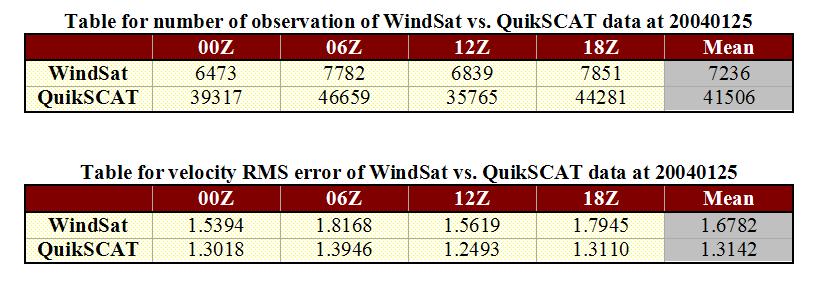 WindSat (1 superob) ) and QuikSCAT (0.