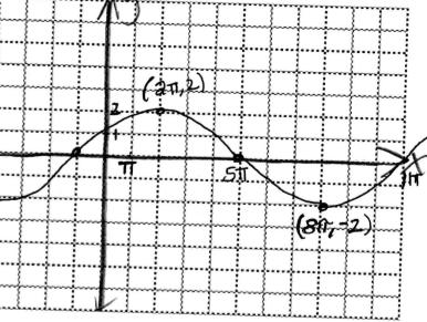 (21) Find an equation corresponding the graph below. Check a point. (5 points) (22) Consider a ball that is bouncing up and down on the end of a spring in simple harmonic motion.