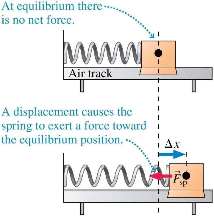 Springs and Hooke s Law If we displace a glider (meaning no friction) attached to a spring from its equilibrium position, the spring exerts a restoring force back toward equilibrium.