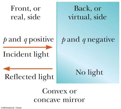 5) Mirrors and Lenses: Mirrors use