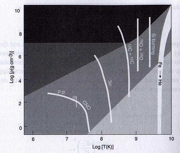 Fig. 2: Mapping the temperature-density diagram according to nuclear processes.